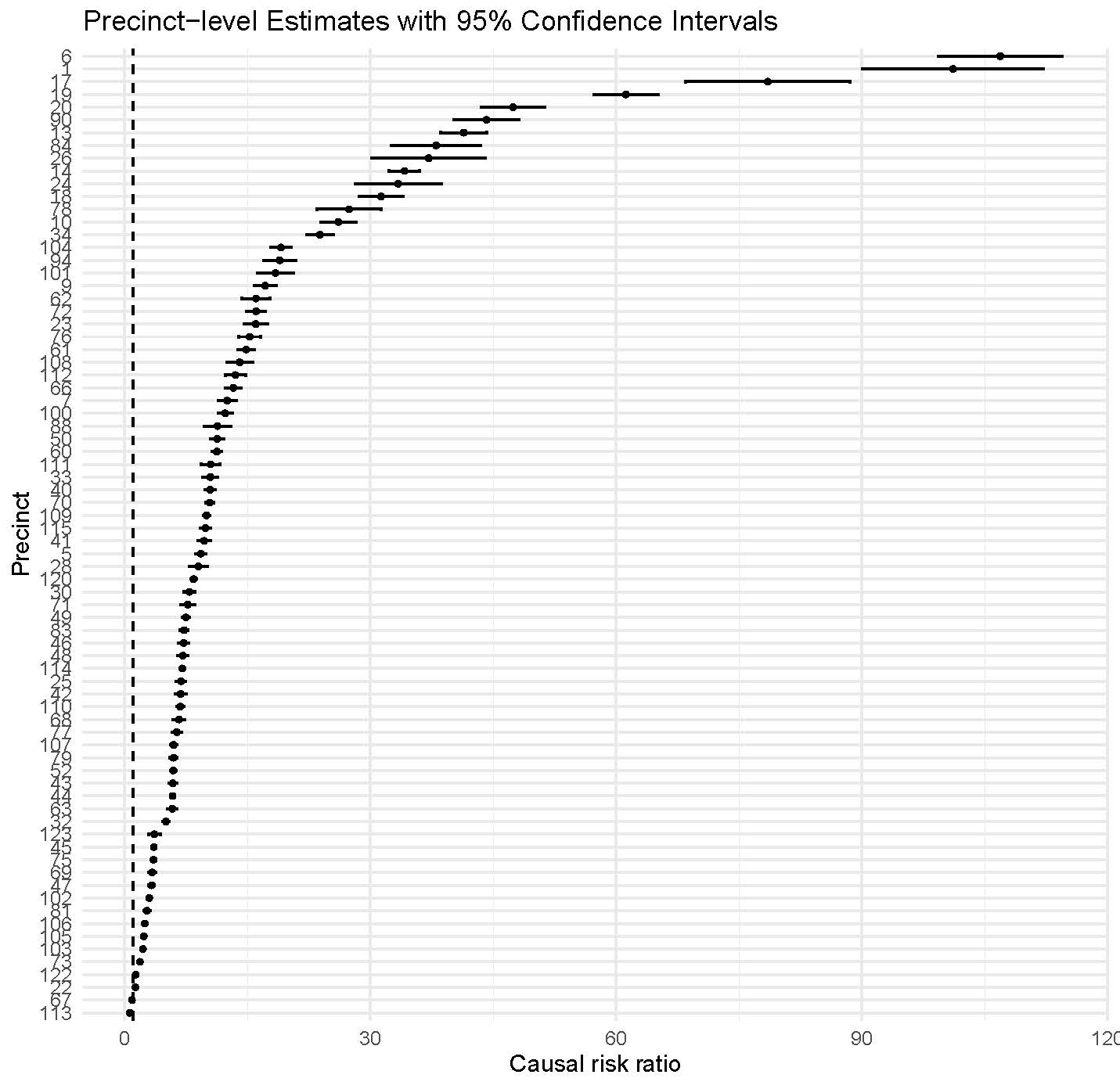 *Fig. 1: Estimates of the CRR assuming no unmeasured confounding*