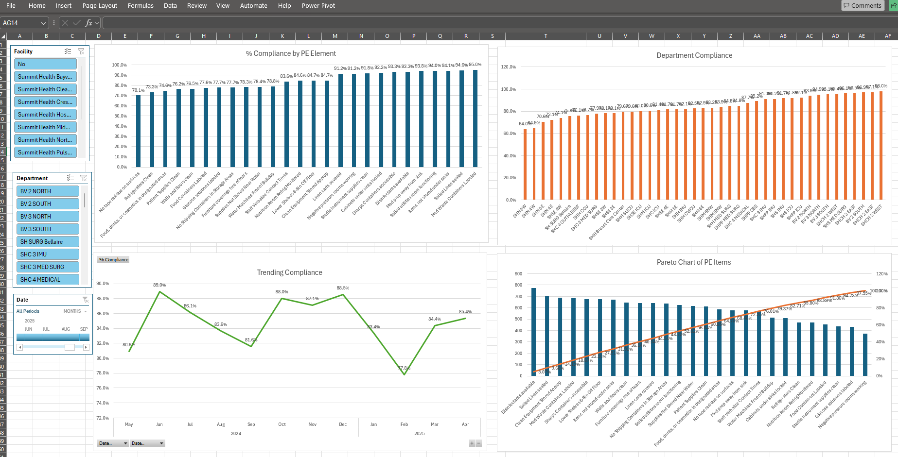 Displays four easy to use, single-click interactive data graphs that display Physical Environment rounding data by % Compliance, Department, Trending Compliance over Time, and a Pareto of PE Elements, with stacked filters on the left.