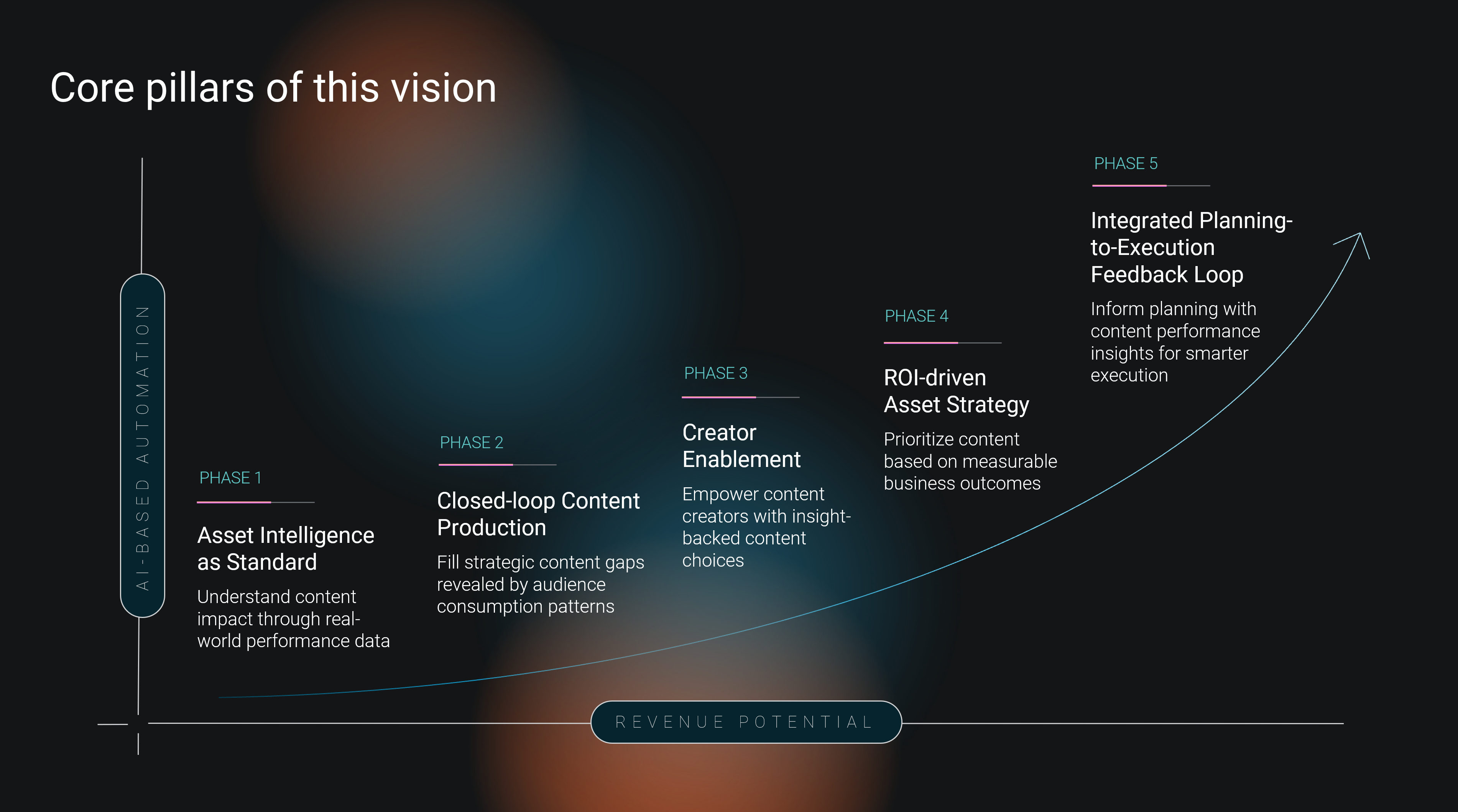 Content Intelligence Maturity Scale
