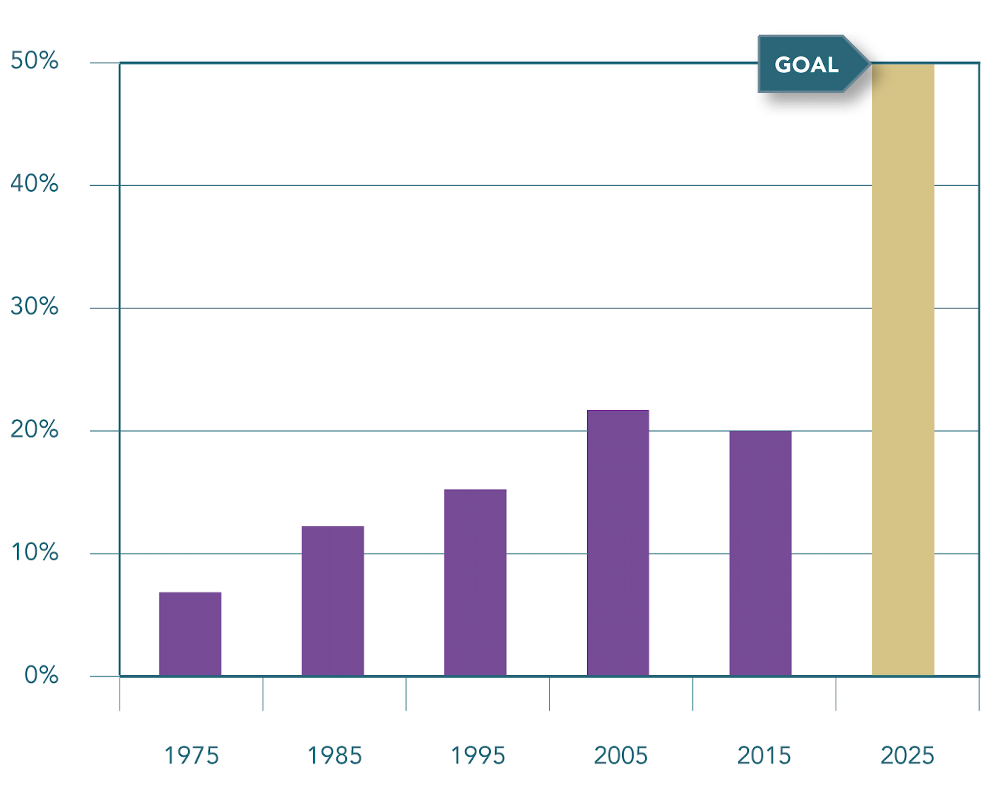 Project Goals bar graph Project Goals bar graph