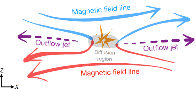 Ohm’s Law, the Reconnection Rate, and Energy Conversion in Collisionless Magnetic Reconnection