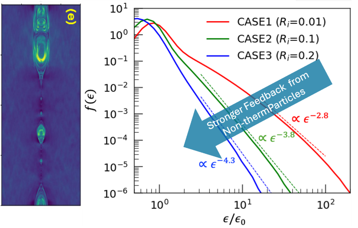 Proton Acceleration in Low-β Magnetic Reconnection with Energetic Particle Feedback