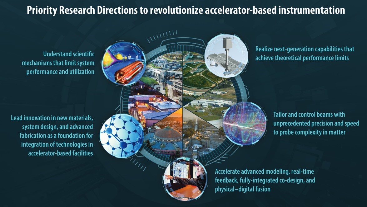 DOE-BES Basic Research Needs Workshop 2023 brochure, highlighting five priority research directions 