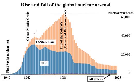 Global nuclear warheads (Bulletin of the Atomic Scientists, 1 March 2025)