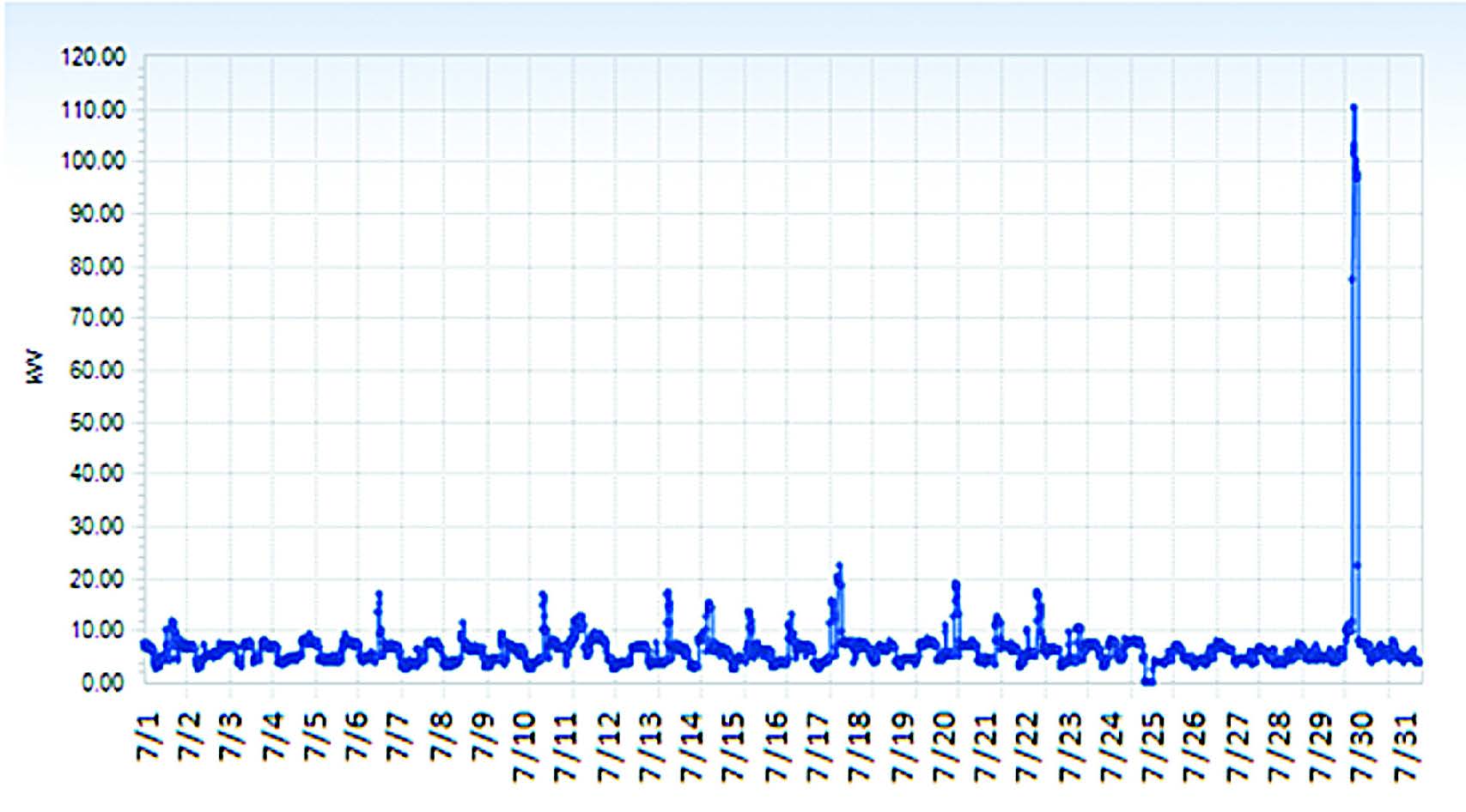  Figure 2. Electrical usage versus days for an entire billing date. Unfortunately, equipment was activated on the penultimate day of the billing period, setting a very high demand charge for the entire month.