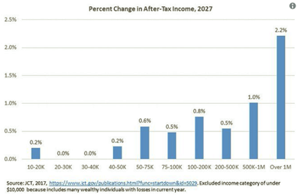 Percent Change in Income by Tax-Bracket in 2027 Per House GOP Tax Plan This graph shows the Joint Committee on Taxation's analysis of how the House GOP tax plan would impact incomes after taxes for each tax bracket. It shows millionaires would benefit the most, and mixed results for the middle-class.