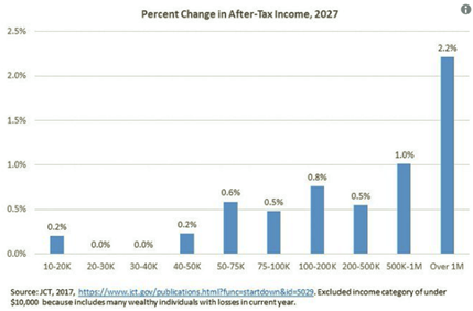 This graph shows the Joint Committee on Taxation's analysis of how the House GOP tax plan would impact incomes after taxes for each tax bracket. It shows millionaires would benefit the most, and mixed results for the middle-class.