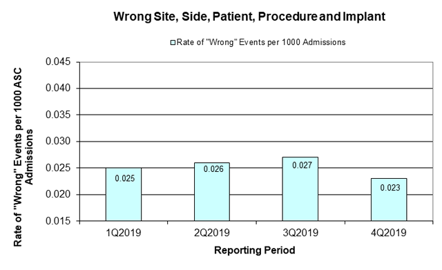 Wrong Site, Side, Patient, Procedure, Implant Wrong Site, Side, Patient, Procedure, Implant