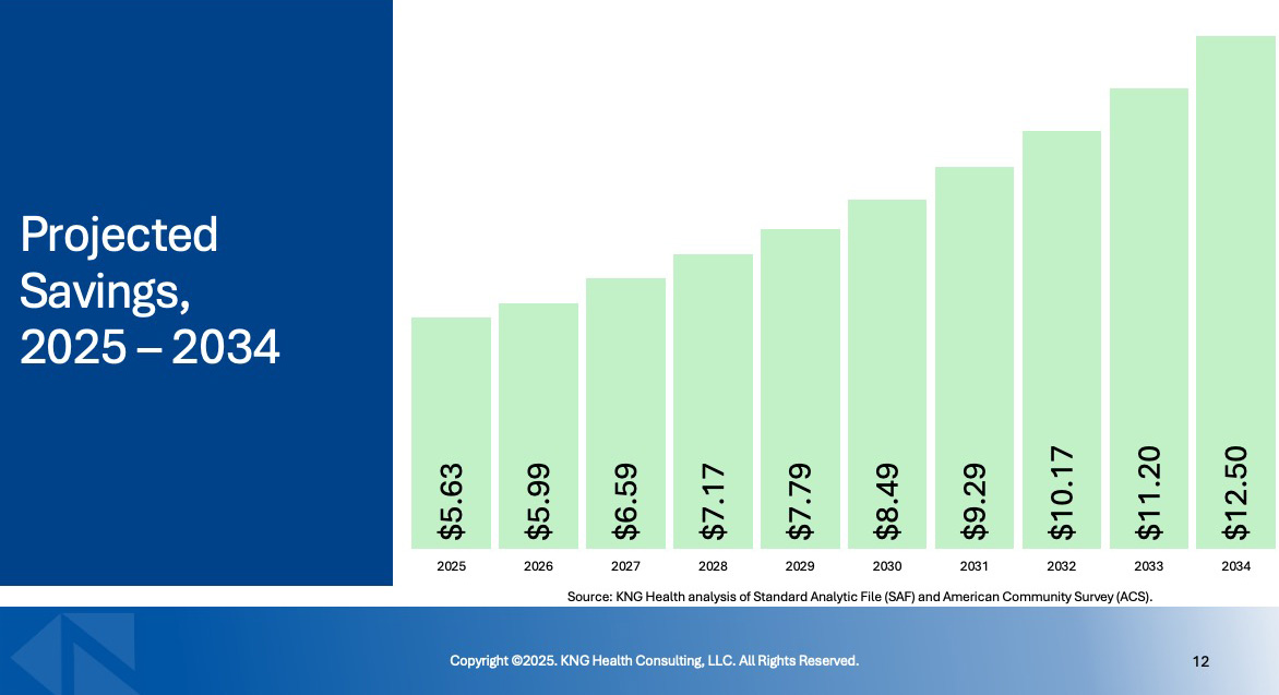 Projected Savings, 2025-2034 chart