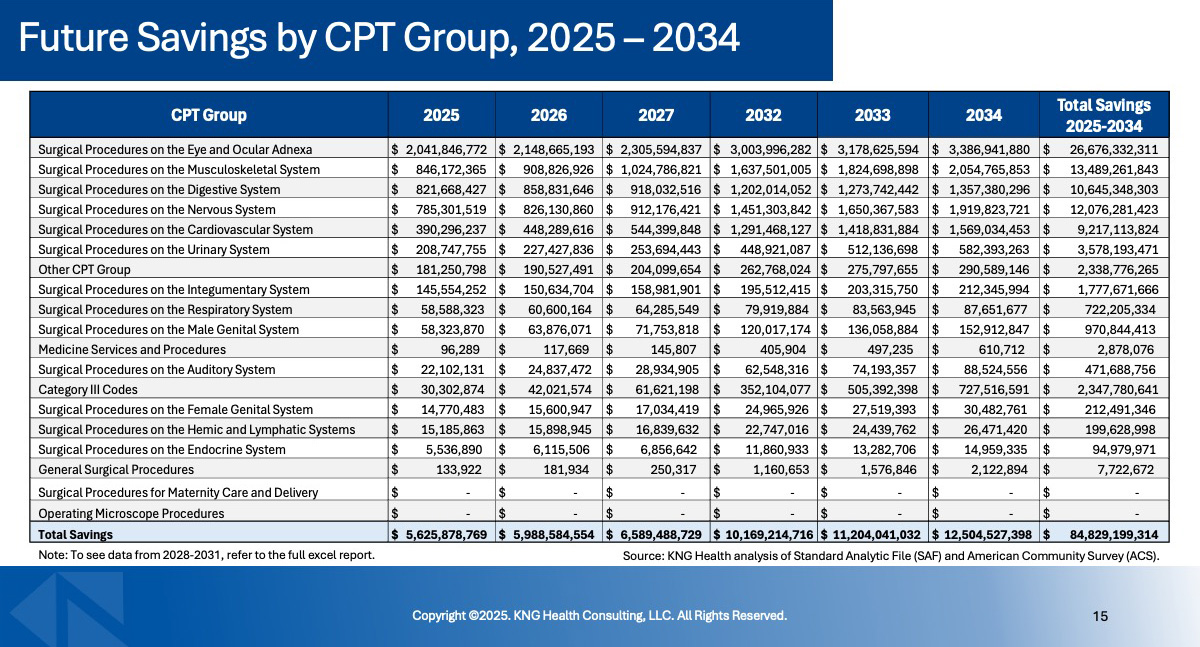 Future Savings by CPT Group, 2025-2034 chart