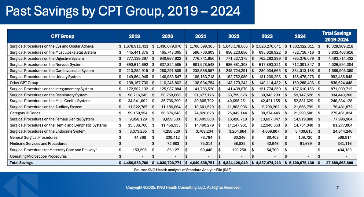 Past Savings by CPT Group, 2019-2024 chart