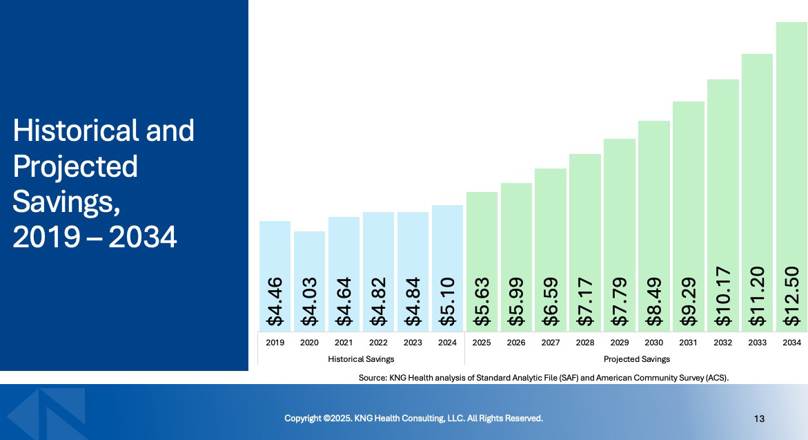 Historical and Projected Savings, 2019-2034 chart