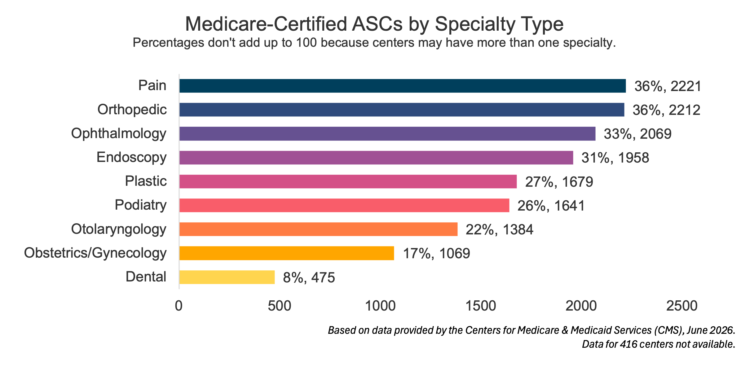 Medicare-Certified ASCs by Specialty Type, June 2026