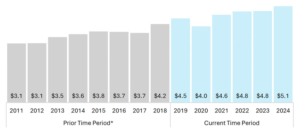Bar chart showing total historical savings in FFS from 2011 to 2024 in billions, growing from $3.1B in 2011 to $5.1B in 2024 with a dip to $4.0B in 2020.