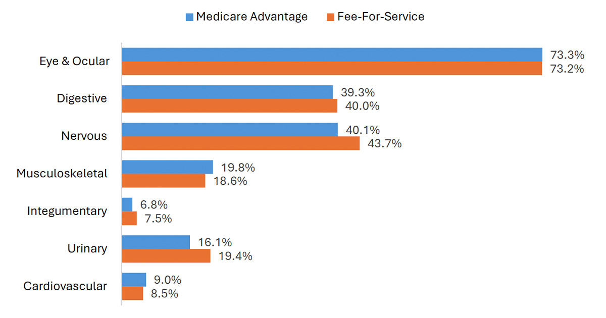 Horizontal grouped bar chart showing ASC share by procedure category in MA and FFS in 2023. Eye and ocular has the highest share at over 73% for both, cardiovascular the lowest at around 8-9%.
