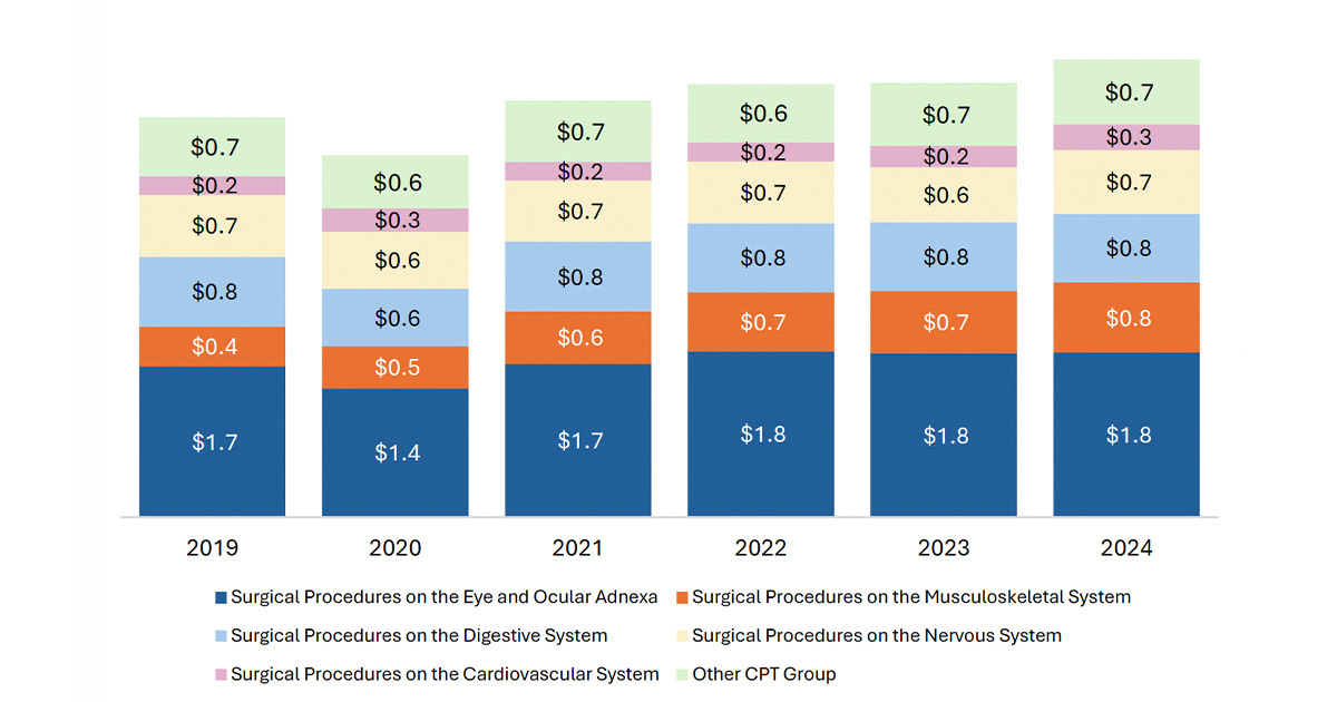 Stacked bar chart showing total historical savings in FFS by CPT group from 2019 to 2024. Eye and ocular adnexa is the largest category, followed by digestive system and nervous system.