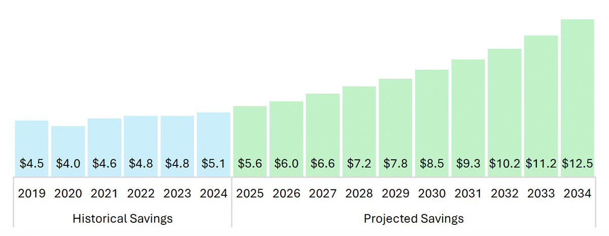Bar chart showing total historical and projected Medicare savings in FFS from 2019 to 2034. Savings grow from $4.5B in 2019 to a projected $12.5B in 2034.