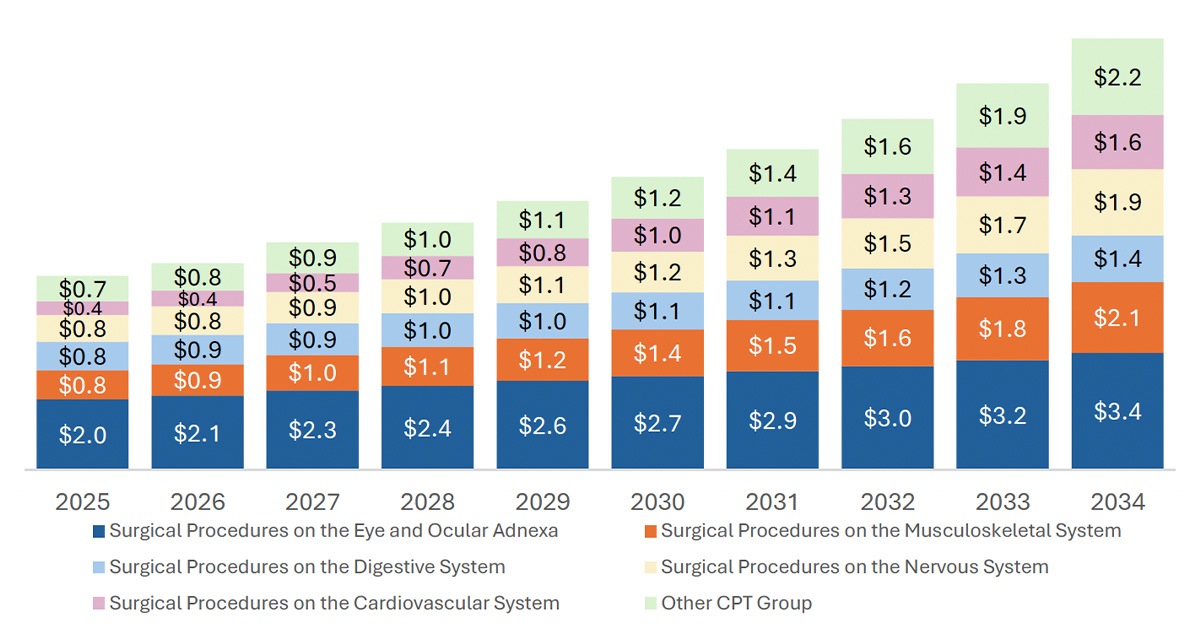 Stacked bar chart showing total projected savings in FFS by CPT group from 2025 to 2034. Eye and ocular adnexa remains largest, with cardiovascular and musculoskeletal growing significantly.