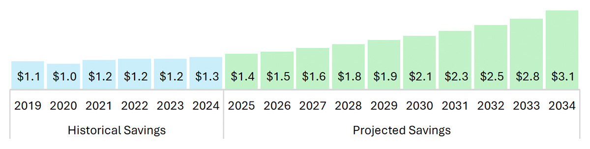 Bar chart showing total historical and projected cost sharing savings in FFS from 2019 to 2034, growing from $1.1B in 2019 to a projected $3.1B in 2034.