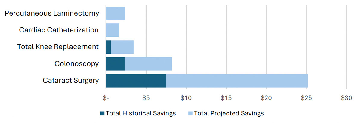 Horizontal bar chart showing total historical and projected savings for cataract surgery, colonoscopy, total knee replacement, cardiac catheterization, and percutaneous laminectomy.