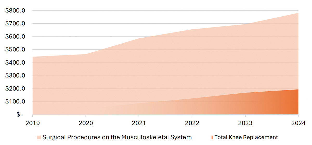 Bar chart showing historical savings for musculoskeletal system procedures and total knee replacement in FFS from 2019 to 2024 in millions.