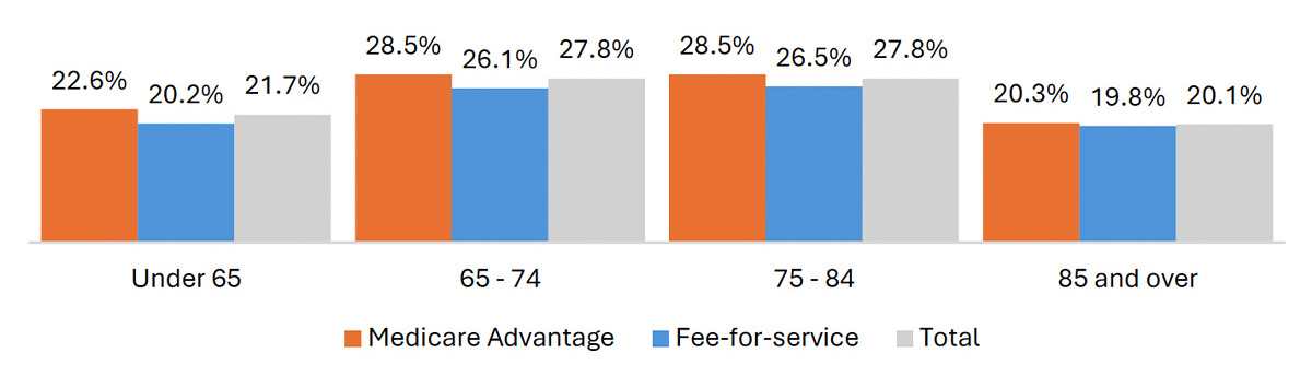 Grouped bar chart showing ASC share by age and payment type among dual-eligible beneficiaries in 2023. Medicare Advantage and Fee-for-Service bars are shown for four age groups.