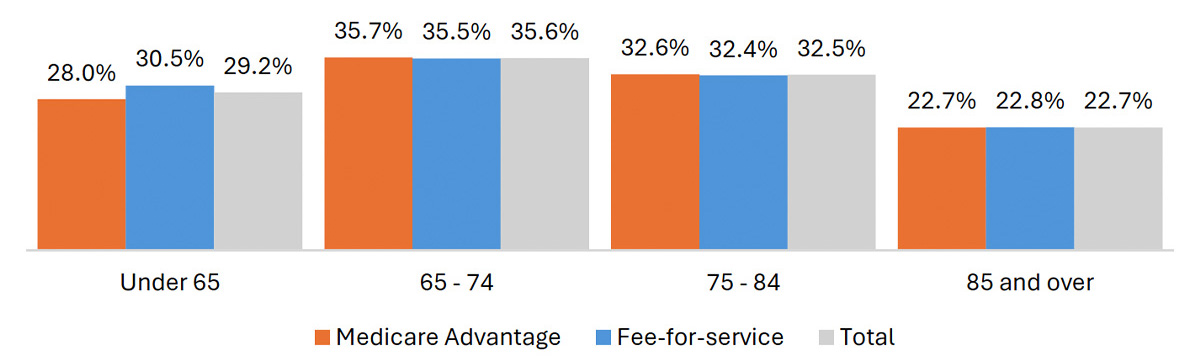 Grouped bar chart showing ASC share by age and payment type among non-dual beneficiaries in 2023. Medicare Advantage and Fee-for-Service bars are shown for four age groups.