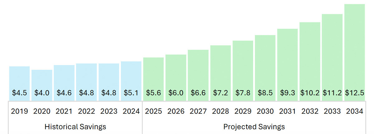 Bar chart showing total historical and projected Medicare savings in FFS from 2019 to 2034. Historical savings range from $4.0B to $5.1B annually. Projected savings grow from $5.6B in 2025 to $12.5B in 2034.