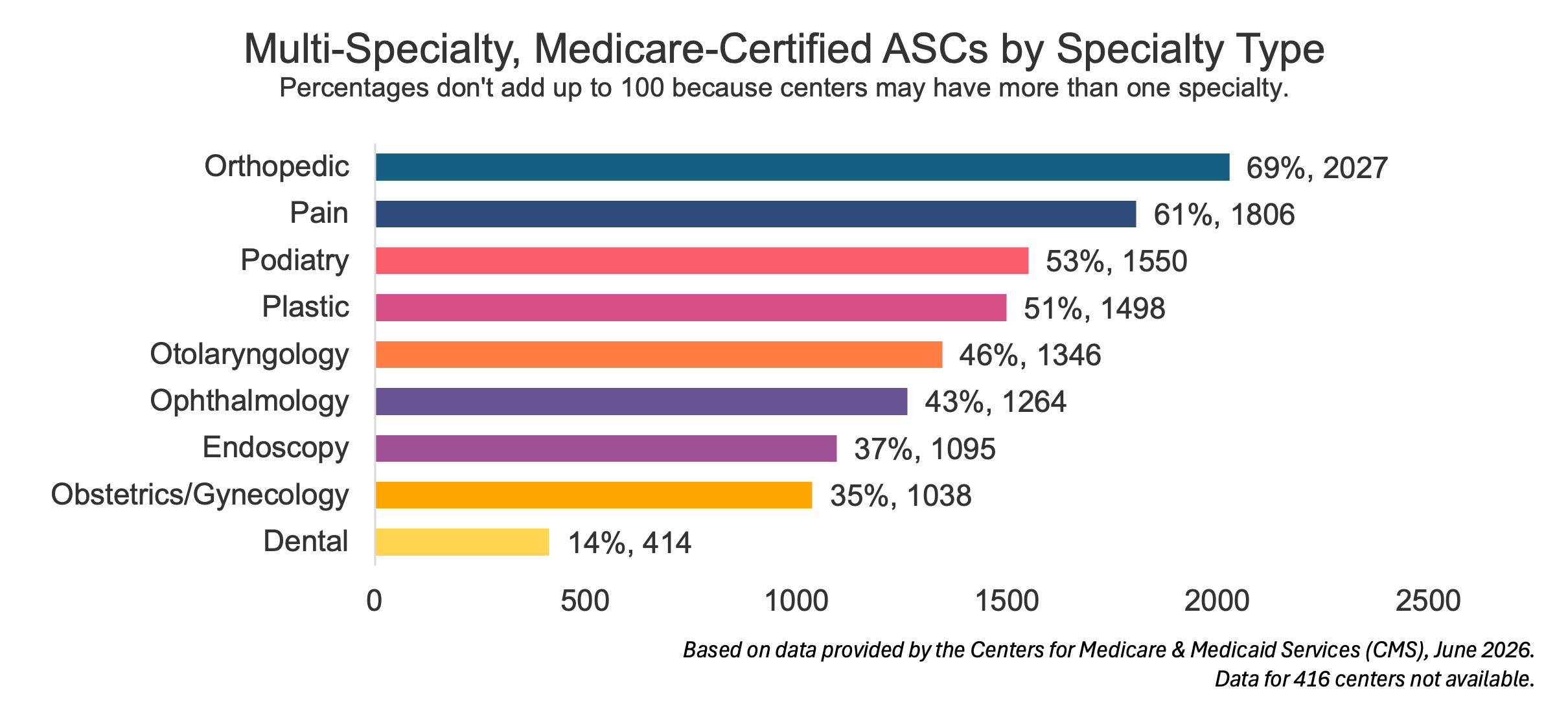 Multi-Specialty, Medicare-Certified ASCs by Specialty Type, June 2026