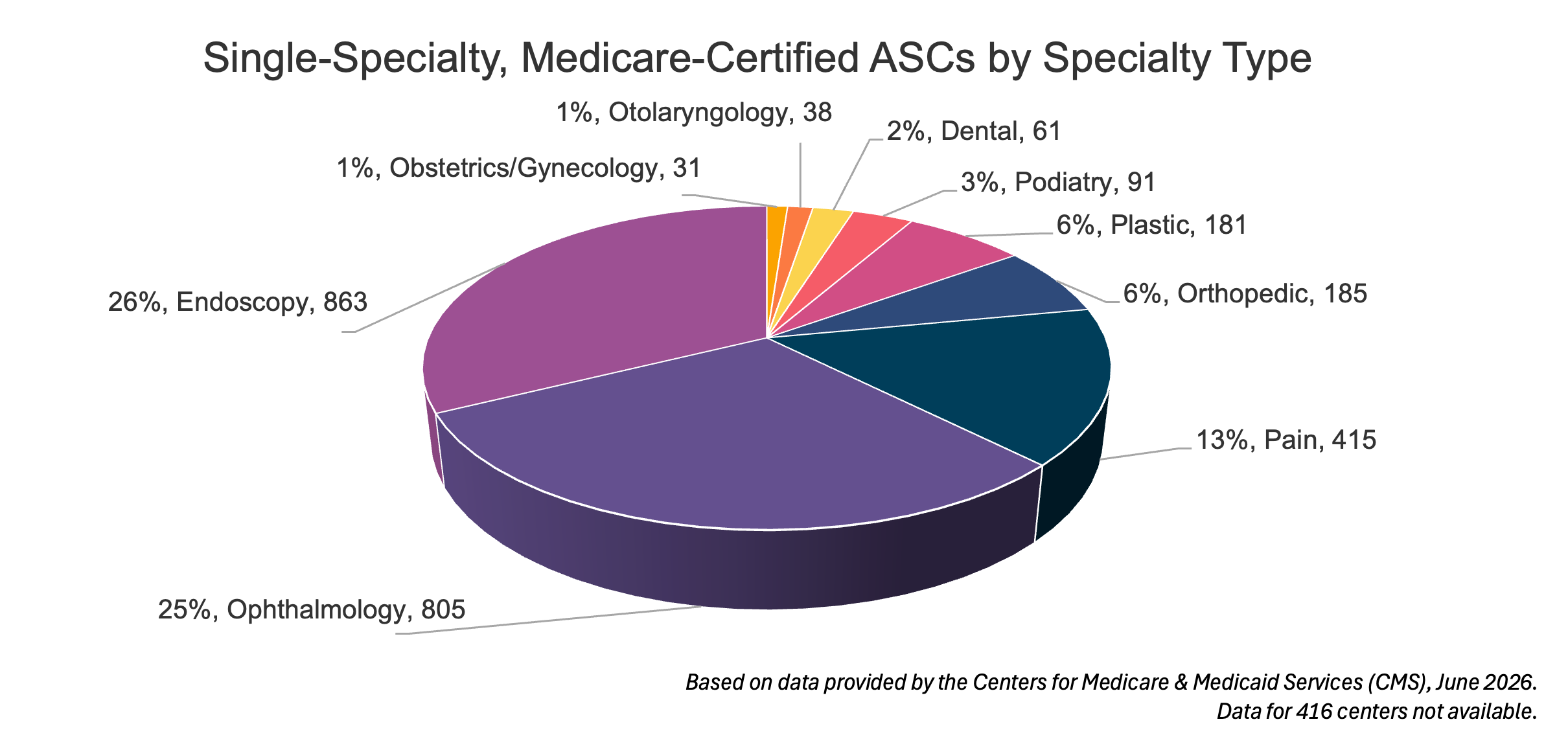 Single-Specialty, Medicare-Certified ASCs by Specialty Type, June 2026
