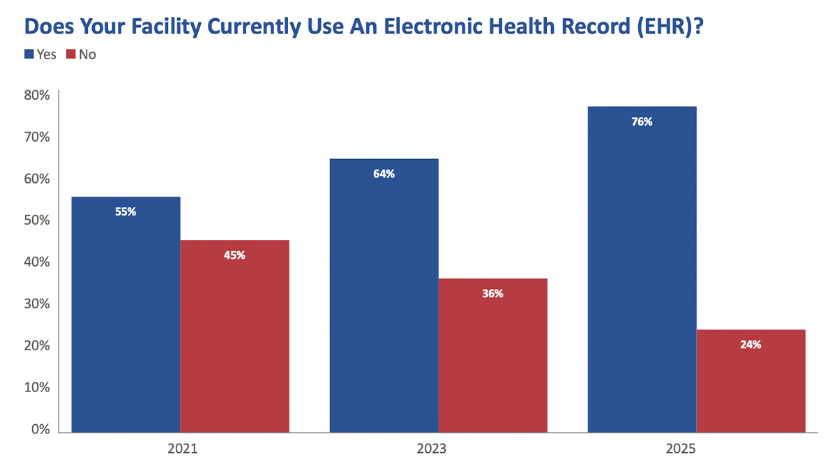 Does your facility currently use an electronic health record (EHR)? chart