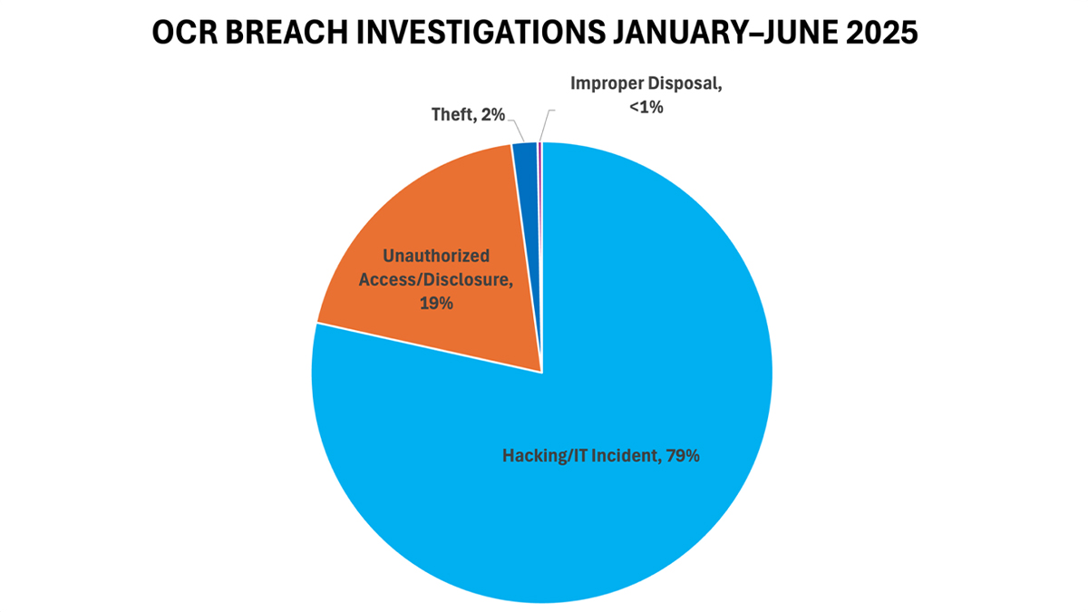 OCR breach investigation pie chart for January through June 2025.