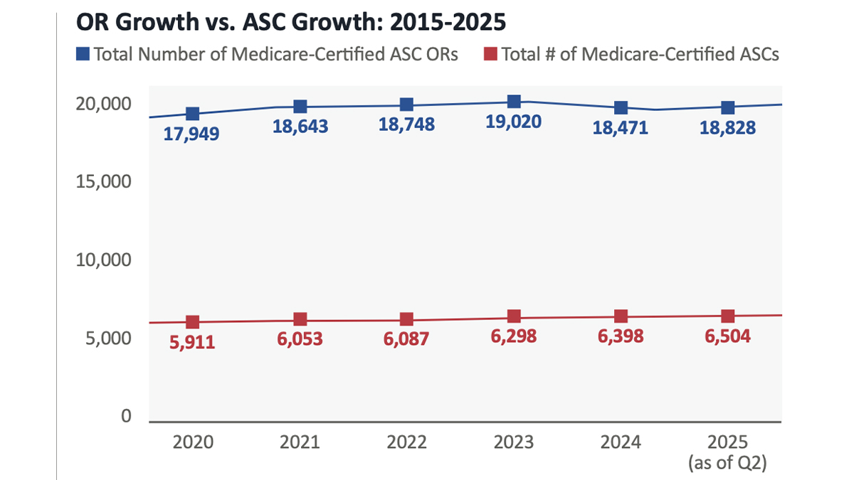 A line chart comparing the growth of total Medicare-certified ASC operating rooms and total Medicare-certified ASCs from 2020 to 2025, showing steady increases in both.