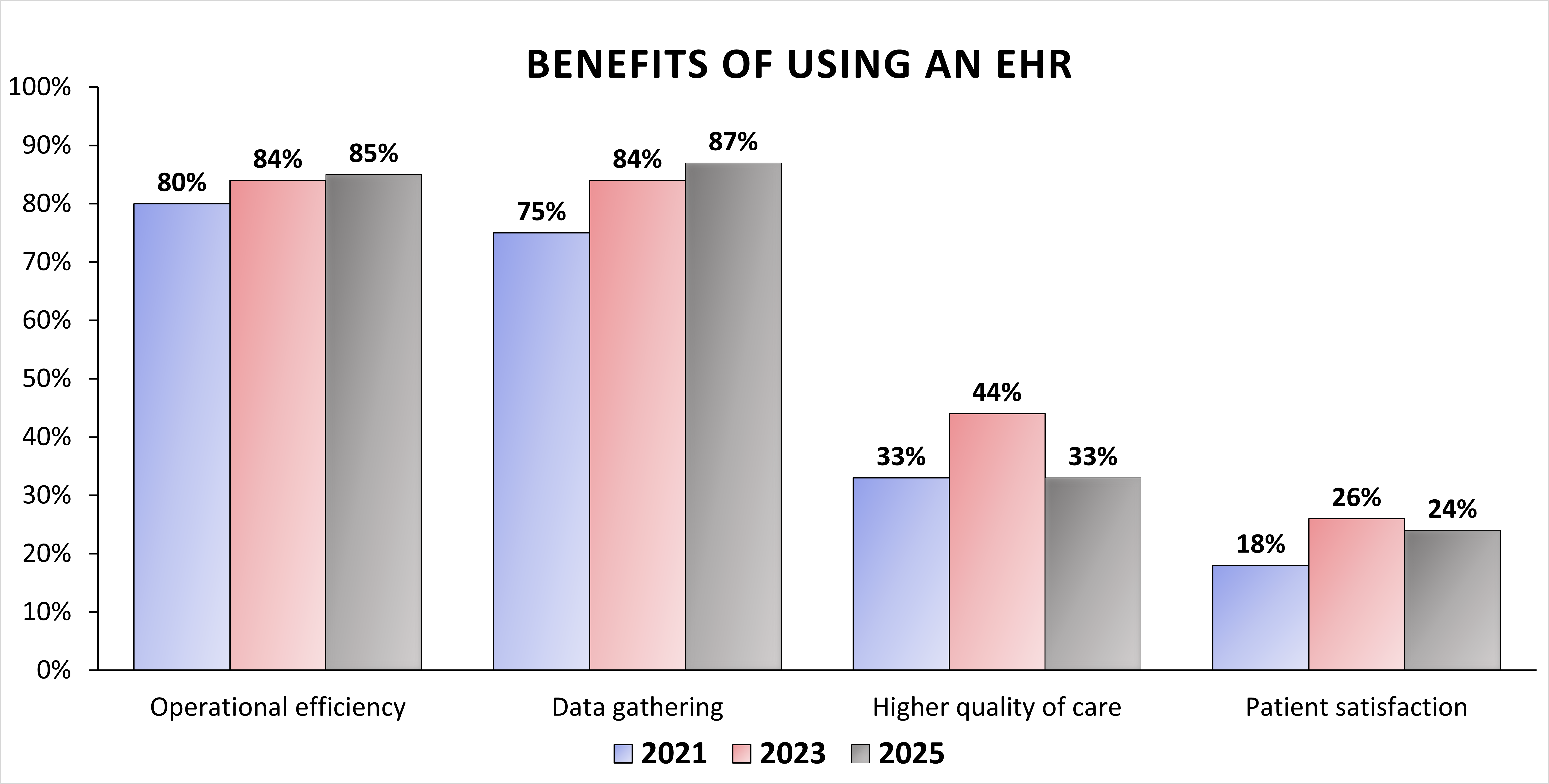 ASCA 60-Second Survey: Benefits of Using an EHR