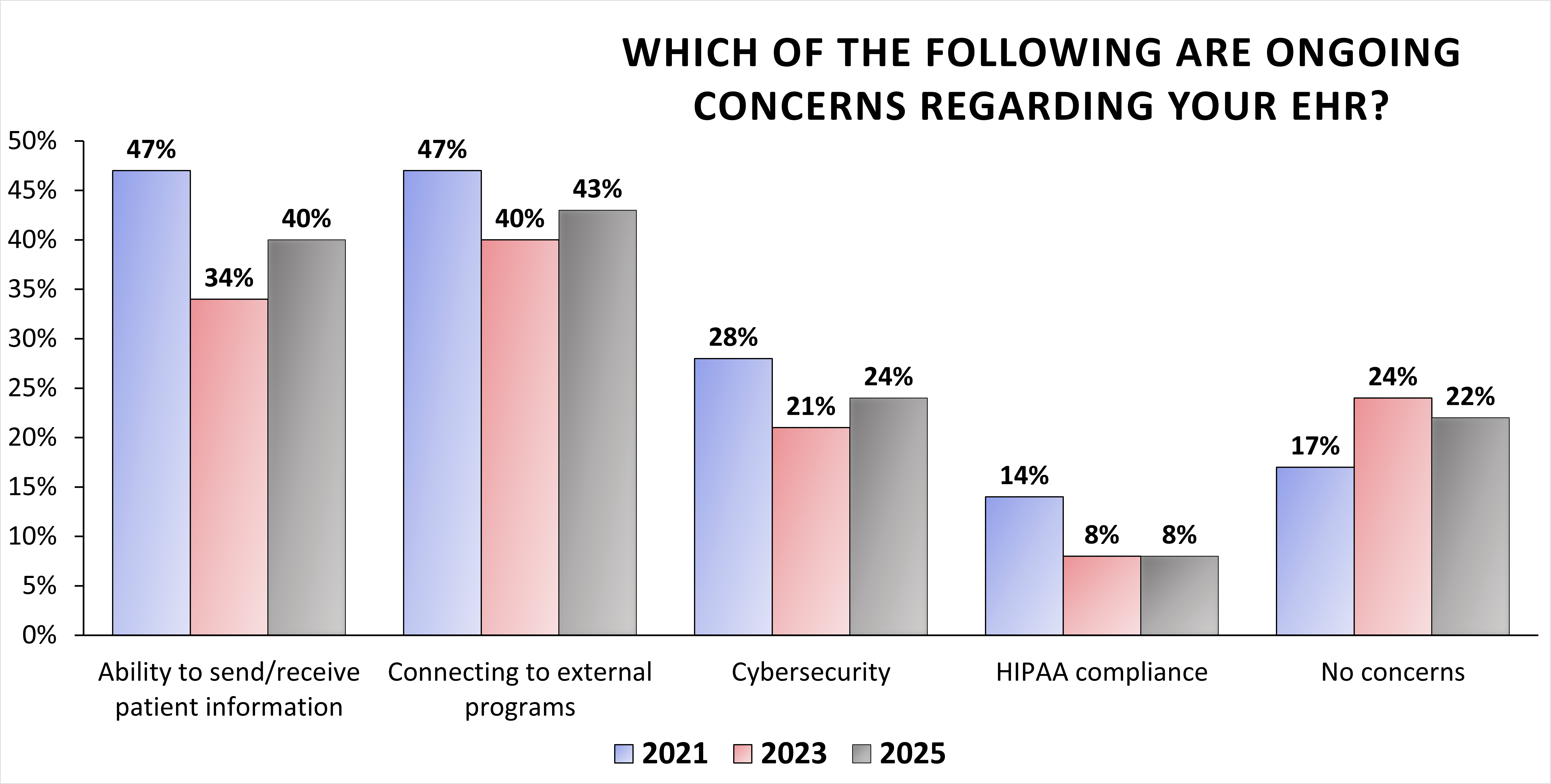 ASCA 60-Second Survey: Which of the following are ongoing concerns regarding your EHR?