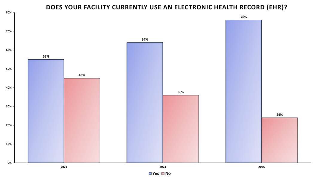 ASCA Survey Shows Continued Growth of EHR Usage by ASCs