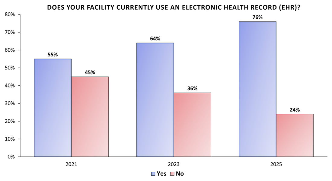ASCA Survey Shows Continued Growth of EHR Usage by ASCs