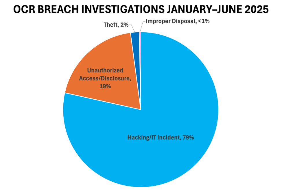 OCR Breach Investigations, January–June 2023