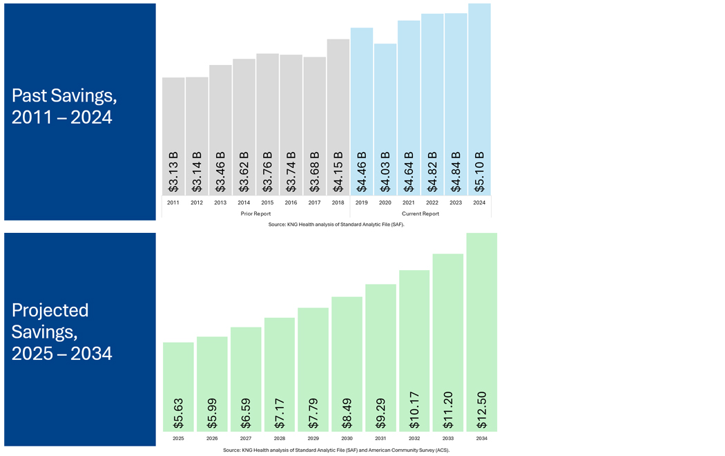 Study Reveals ASCs Save Medicare Billions Every Year
