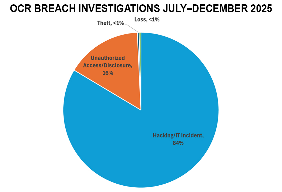OCR Breach Investigations, January–June 2023