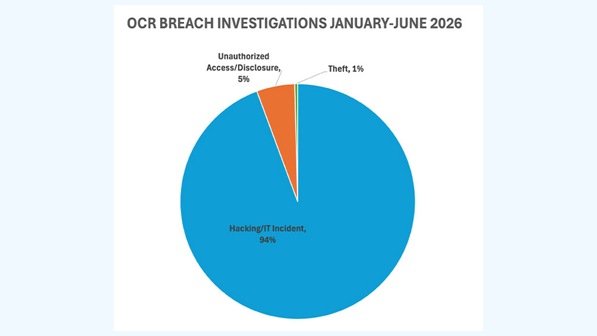 Pie chart showing OCR breach investigations, January to June 2026: Hacking/IT Incident 94%, Unauthorized Access/Disclosure 5%, Theft 1%.