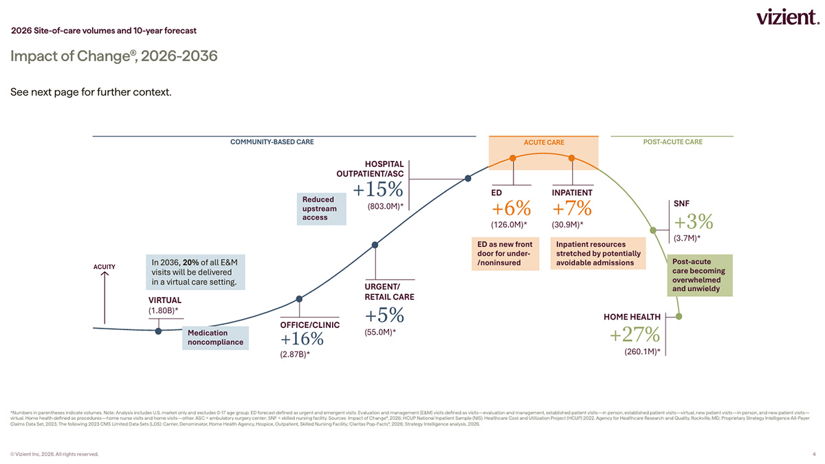 Line and dot chart titled "Impact of Change, 2026–2036" showing Vizient's 2026 site-of-care volumes and 10-year forecast by acuity level. Community-based care: virtual +1.80B visits, office/clinic +16% (2.87B), hospital outpatient/ASC +15% (803.0M), urgent/retail care +5% (55.0M). Acute care: ED +6% (126.0M), inpatient +7% (30.9M). Post-acute care: SNF +3% (3.7M), home health +27% (260.1M). Callout notes include reduced upstream access, medication noncompliance, the ED becoming a new front door for under-/noninsured patients, inpatient resources stretched by potentially avoidable admissions, and post-acute care becoming overwhelmed and unwieldy. Footnote cites HCUP, CMS, Claritas Pop-Facts and Strategy Intelligence analysis, 2026.