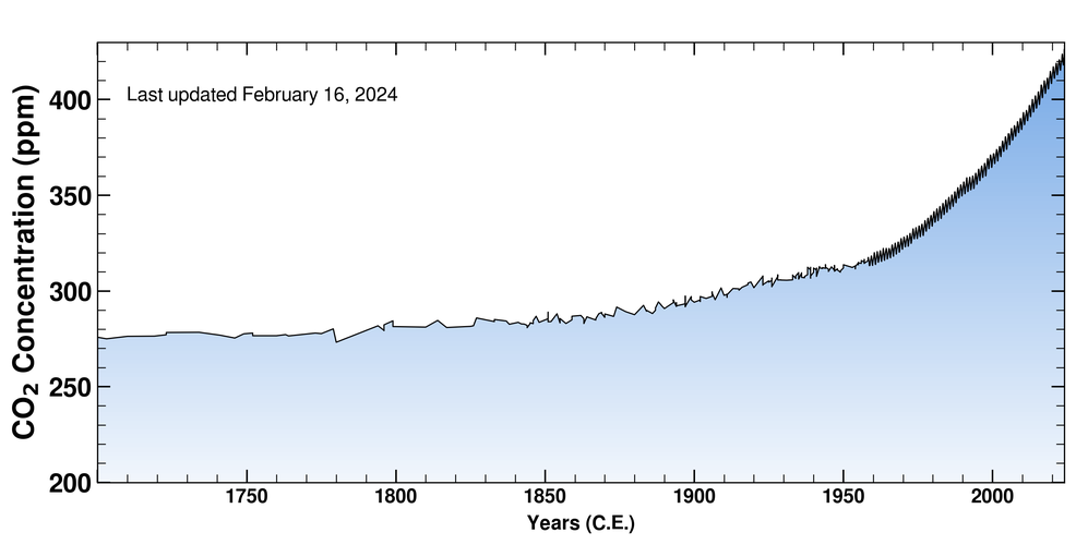 Looks like y=1.5**X