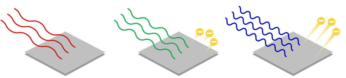 The frequency of red light (left) is less than the threshold frequency of this metal  ( � red < � 0 ) (ν  red ​  <ν  0 ​  )left parenthesis, \nu, start subscript, start text, r, e, d, end text, end subscript, is less than, \nu, start subscript, 0, end subscript, right parenthesis, so no electrons are ejected. The green (middle) and blue light (right) have  � > � 0 ν>ν  0 ​  \nu, is greater than, \nu, start subscript, 0, end subscript, so both cause photoemission. The higher energy blue light ejects electrons with higher kinetic energy compared to the green light.