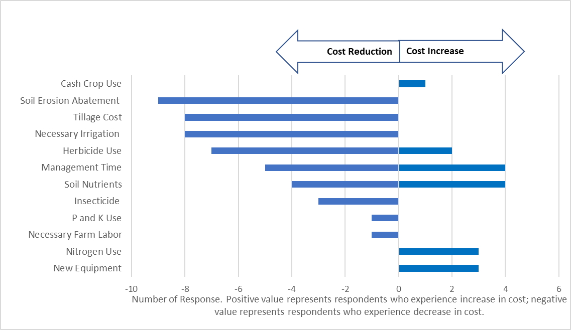 Reported Cost Changes Associated with Cover Crop Use