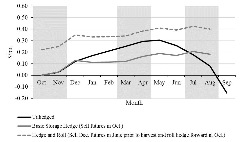 30-Year (1988–1989 to 2017–2018 Crop-Marketing Years) Indiana Average Net Returns to Storage for Corn by Month