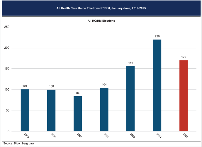 Chart: All Health Care Union Elections RC/RM, January-June, 2019-2025