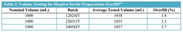 Hospira overfill averages