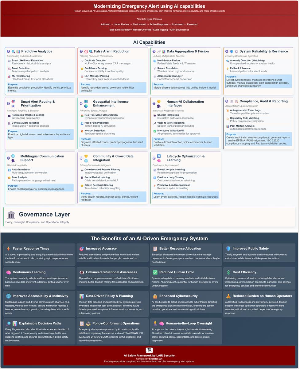 Modernizing Emergency Alerts with Human-Governed AI. Emergency alert systems today, are yet to harness the full transformative power of AI.