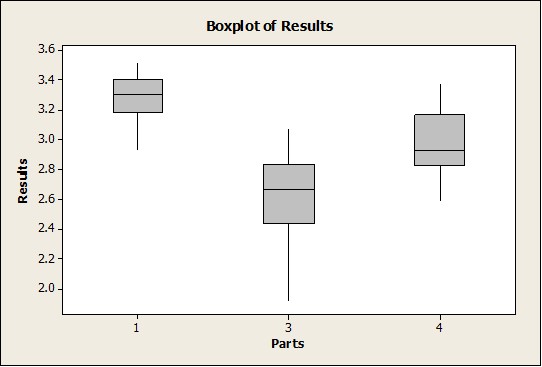 Measurement System Analysis - Nested Gage R&R | Standards